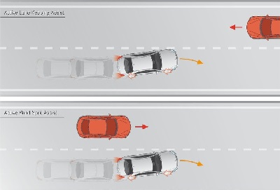 Gráfico mostra como atuam os assistentes de mudança de faixa (Active Lane Keeping Assist) e de ponto cego (Active Blind Spot Assist)